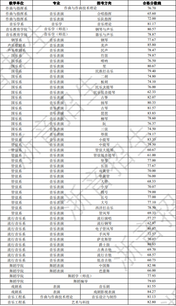 2024浙江音乐学院艺术类专业校考合格分数线(含2022-2023年) 2024浙江音乐学院艺术类专业校考合格分数线(含2022-2023年)