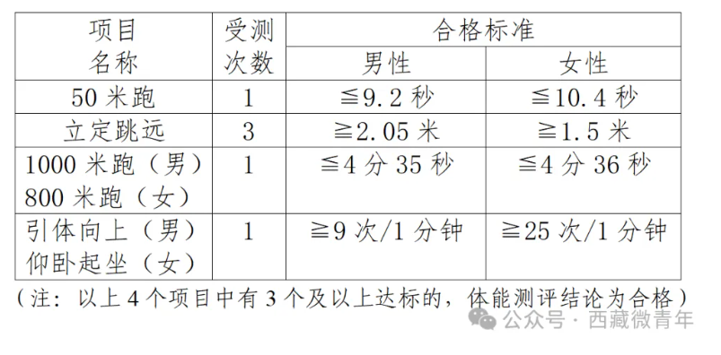 2024西藏警官高等专科学校录取规则及投档比例