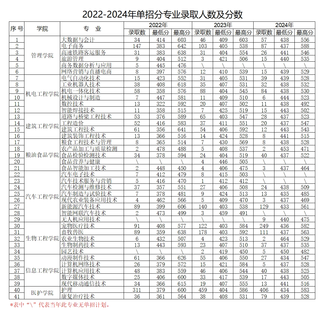 2024吉林工程职业学院分类考试录取分数线（含2022-2023历年）