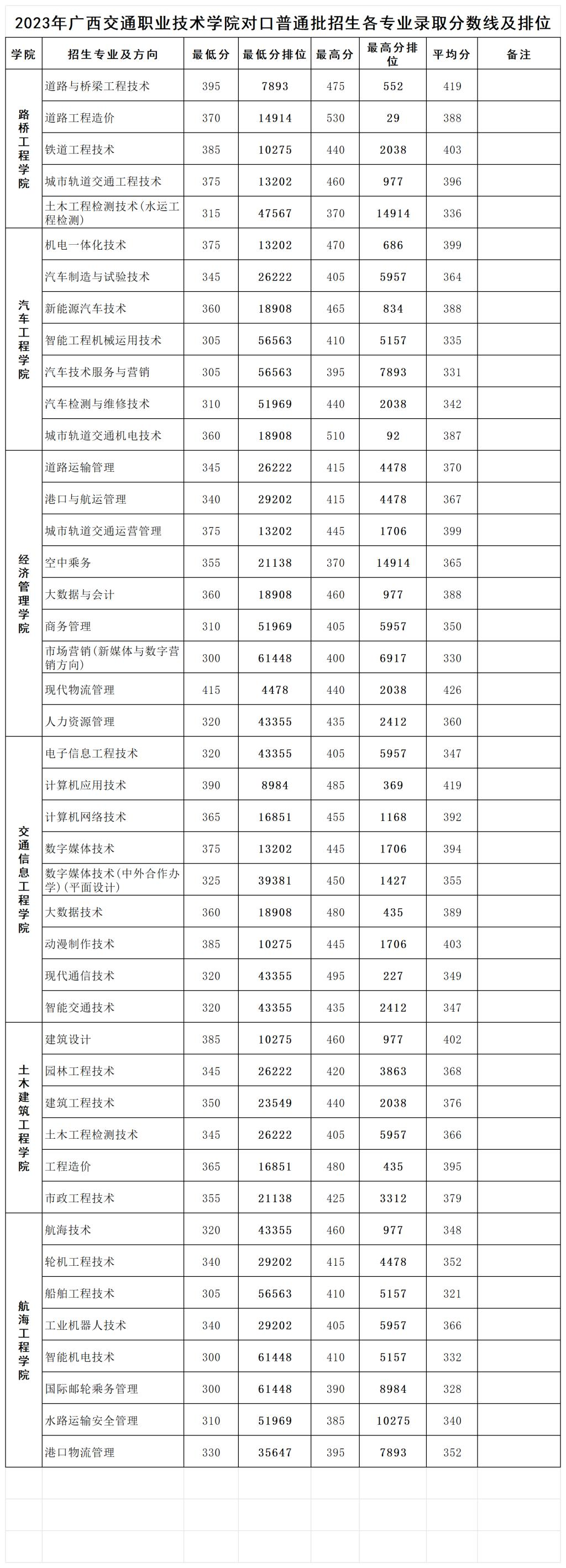 2024广西交通职业技术学院对口招生录取分数线（含2023年）