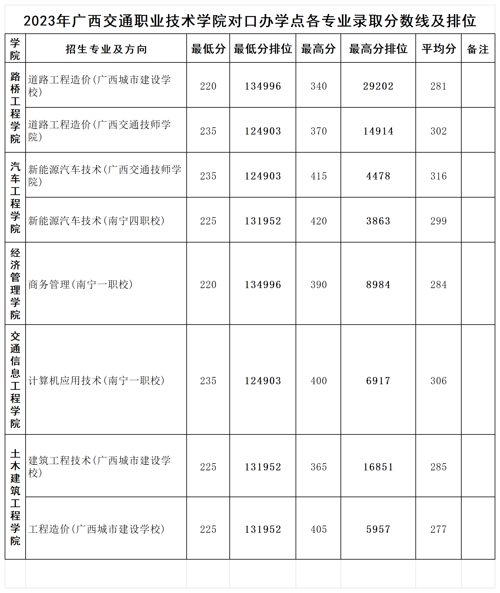 2024广西交通职业技术学院对口招生录取分数线（含2023年）