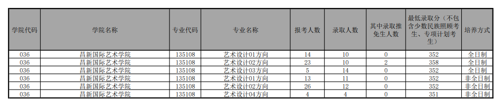 2024云南大学考研报名人数（含2022-2023历年）