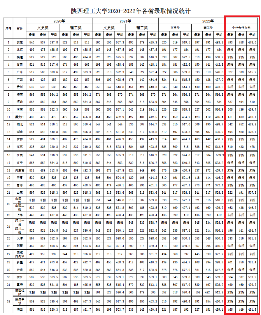 2024陕西理工大学中外合作办学分数线（含2022-2023历年）