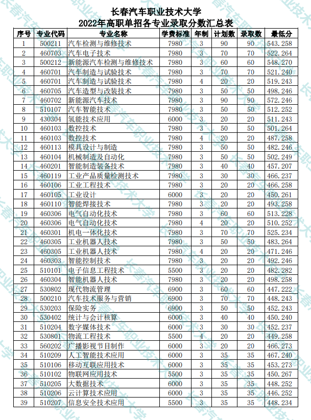 2024长春汽车职业技术大学单招录取分数线（含2022-2023历年）