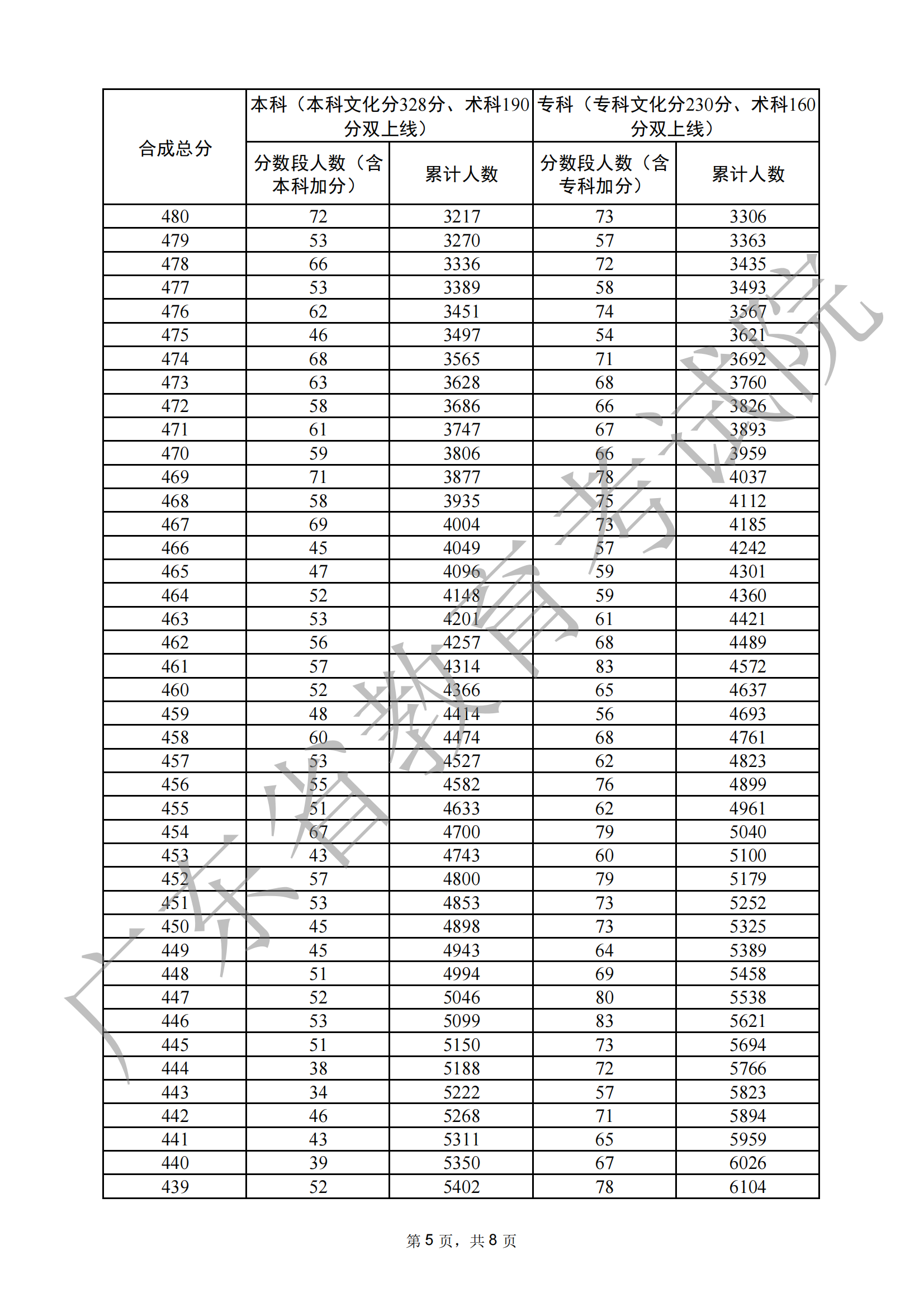 2024广东音乐高考一分一段表（含2022-2023历年）