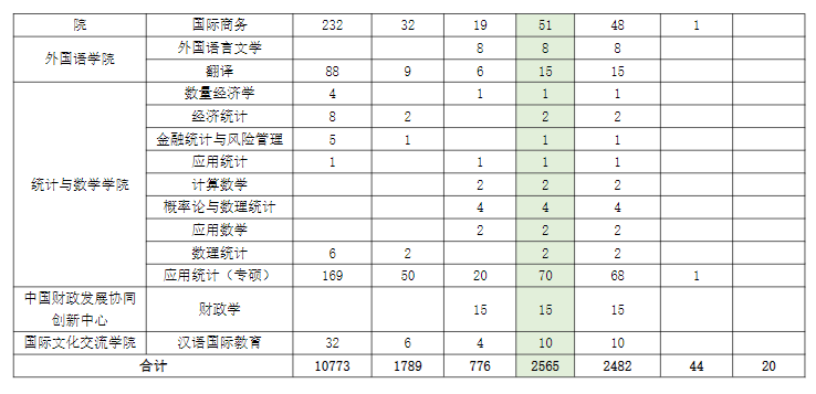 2024中央财经大学考研报录比（含2022-2023历年）