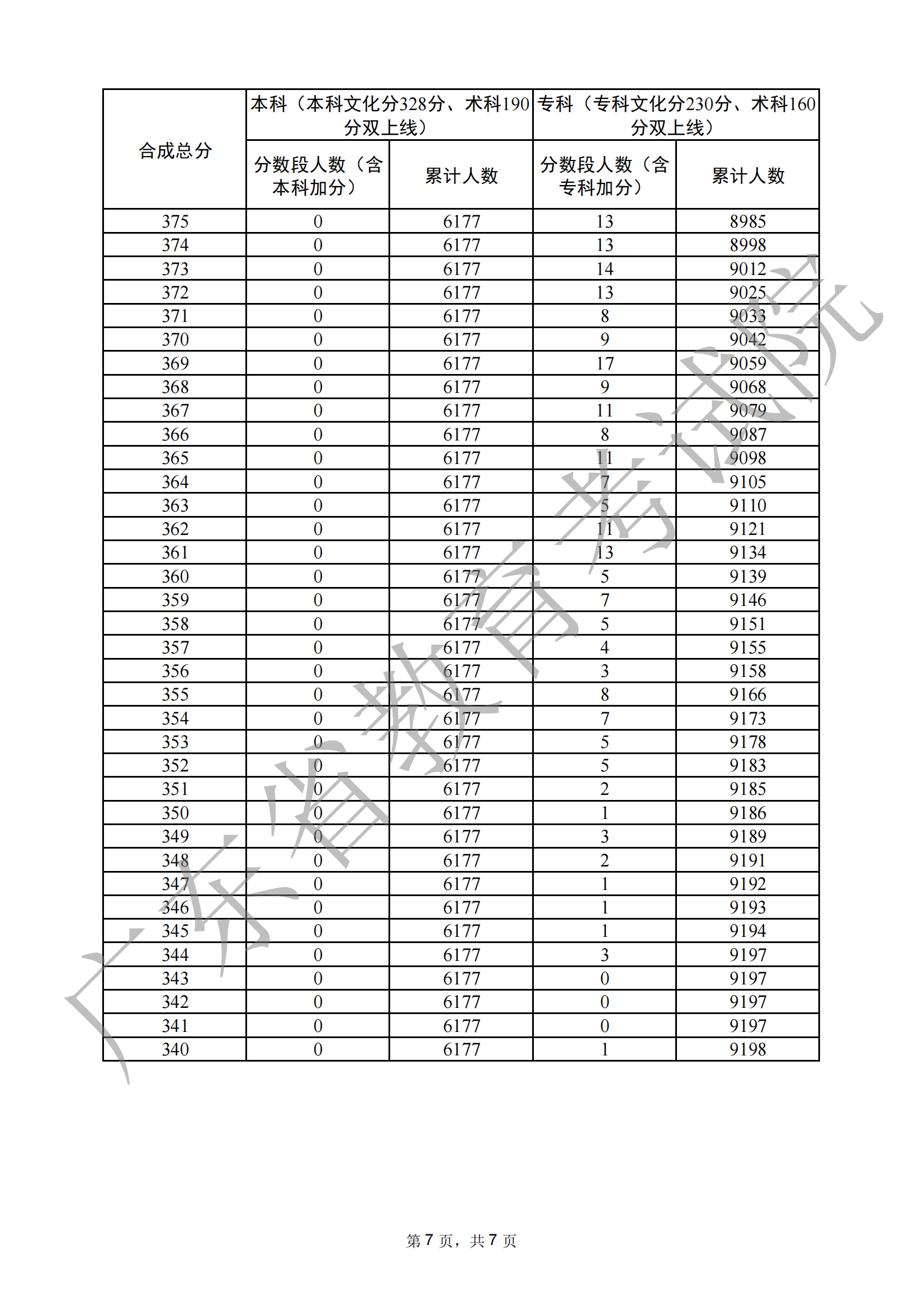 2024广东音乐高考一分一段表（含2022-2023历年）