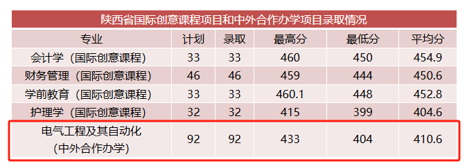 2024商洛学院中外合作办学分数线（含2022-2023历年）