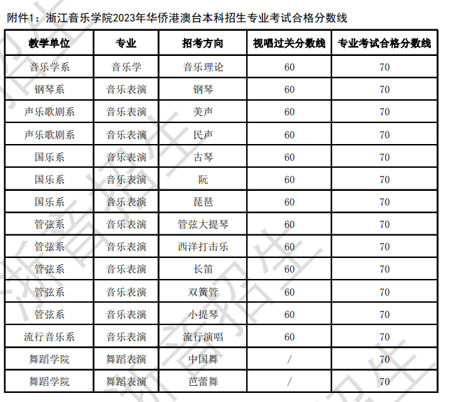 2024浙江音乐学院艺术类专业校考合格分数线(含2022-2023年) 2024浙江音乐学院艺术类专业校考合格分数线(含2022-2023年)
