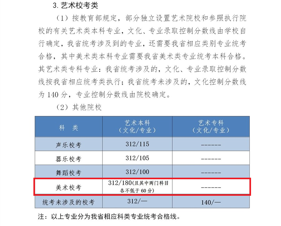 2024河北美术生本科分数线多少分（含2022-2023历年）