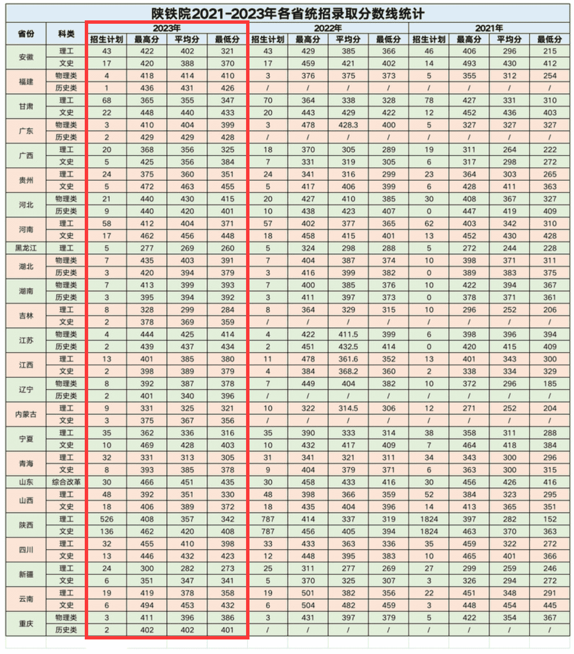 2024陕西铁路工程职业技术学院录取分数线（含2022-2023历年）