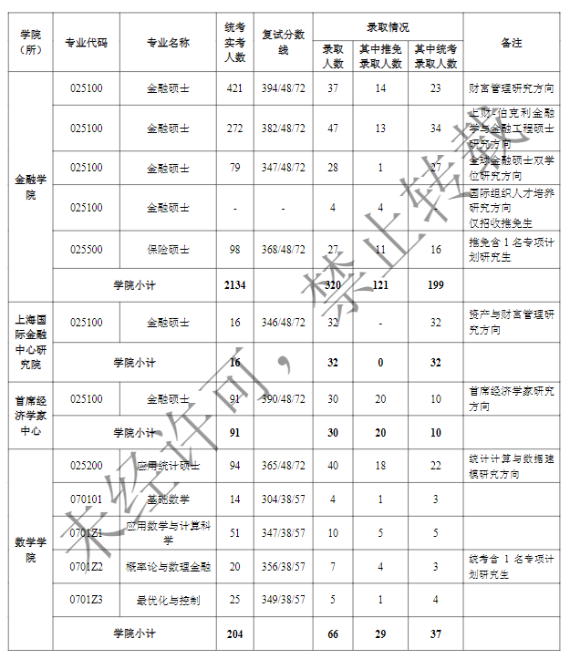 2024上海财经大学考研报录比（含2022-2023历年）