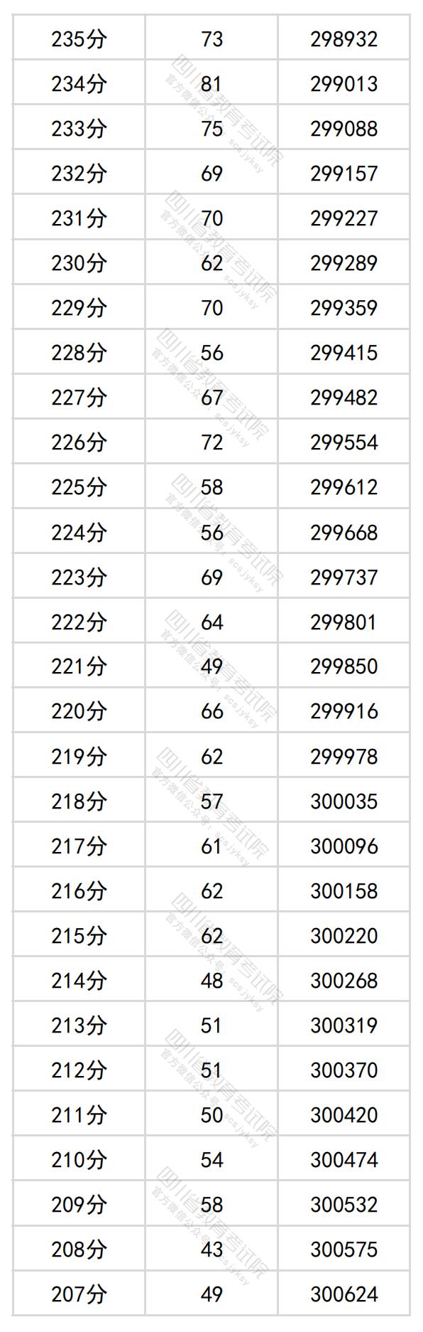 2024四川高考一分一段表（理科+文科）