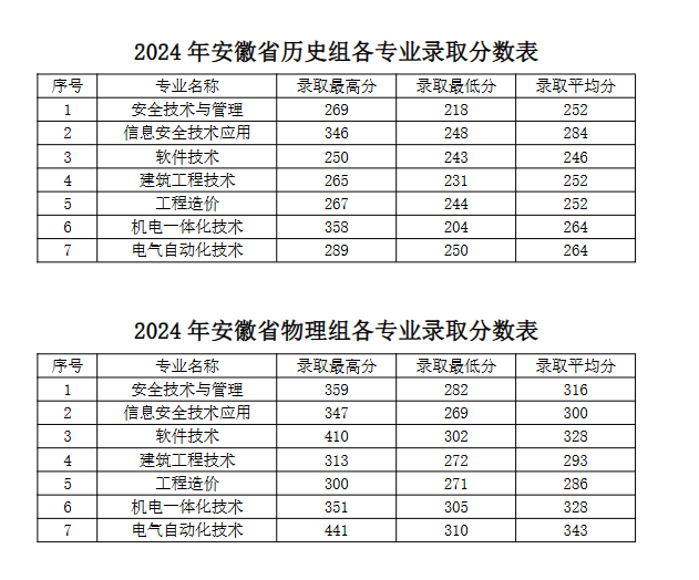 2024广西安全工程职业技术学院录取分数线（含2023年）
