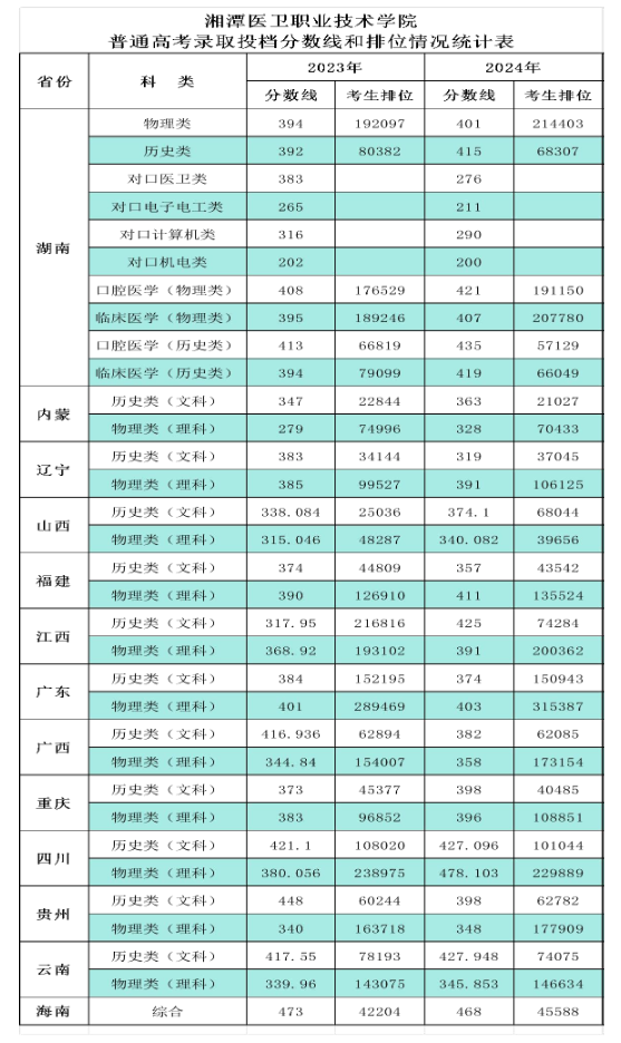 2024湘潭医卫职业技术学院录取分数线（含2022-2023历年）