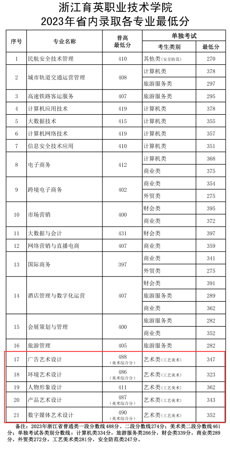 2024浙江育英职业技术学院艺术类录取分数线（含2022-2023历年）