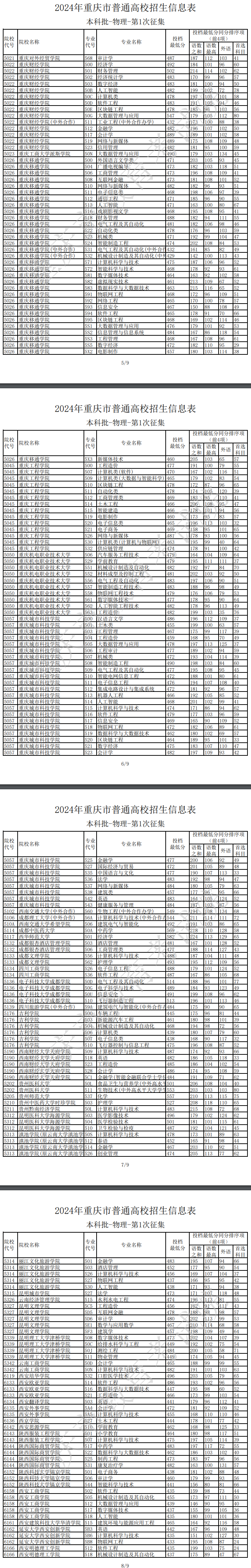 2024年重庆本科投档分数线（物理）
