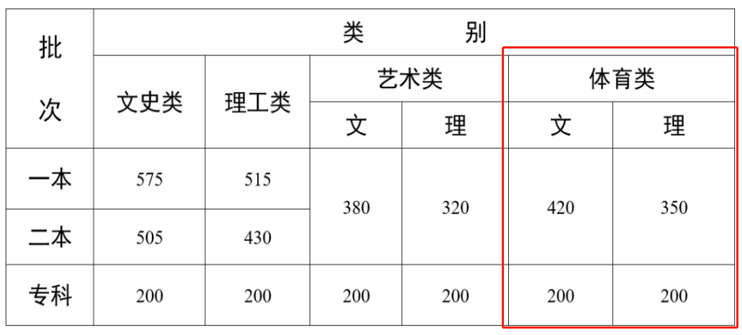 2024云南体育高考分数线（含2022-2023历年）