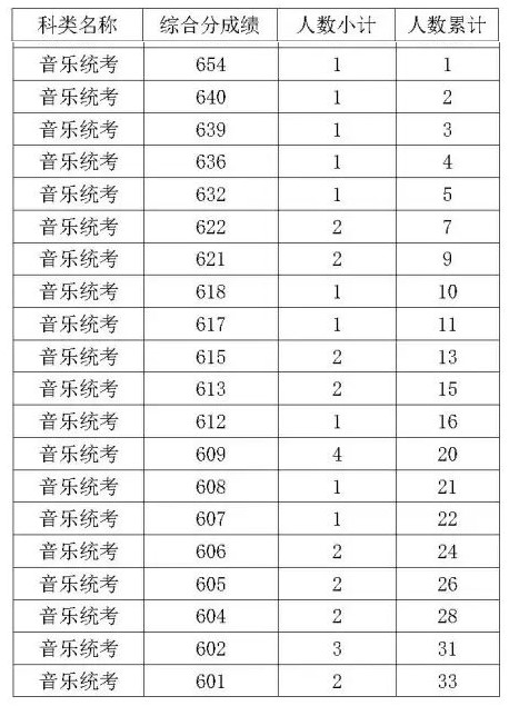 2024浙江音乐高考一分一段表（含2022-2023年）