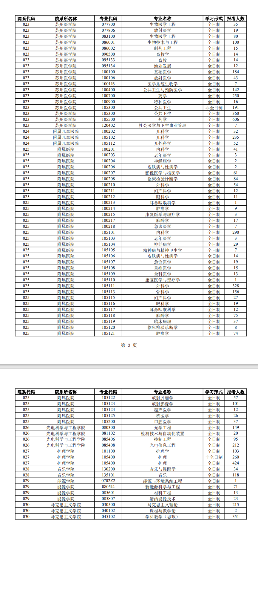 2024苏州大学考研报录比（含2022-2023历年）