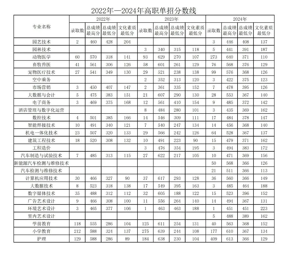 2024松原职业技术学院单招录取分数线（含2022-2023历年）