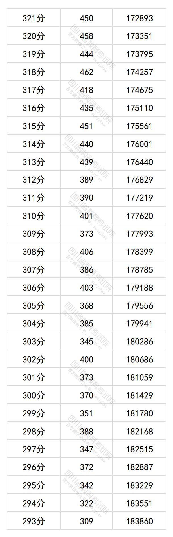 2024四川高考一分一段表（理科+文科）