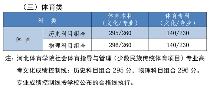 2024河北体育高考分数线（含2022-2023历年）