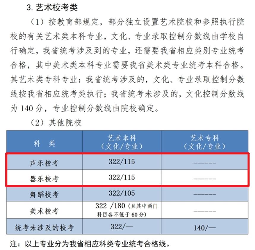 2024河北音乐生本科分数线多少分（含2022-2023历年）