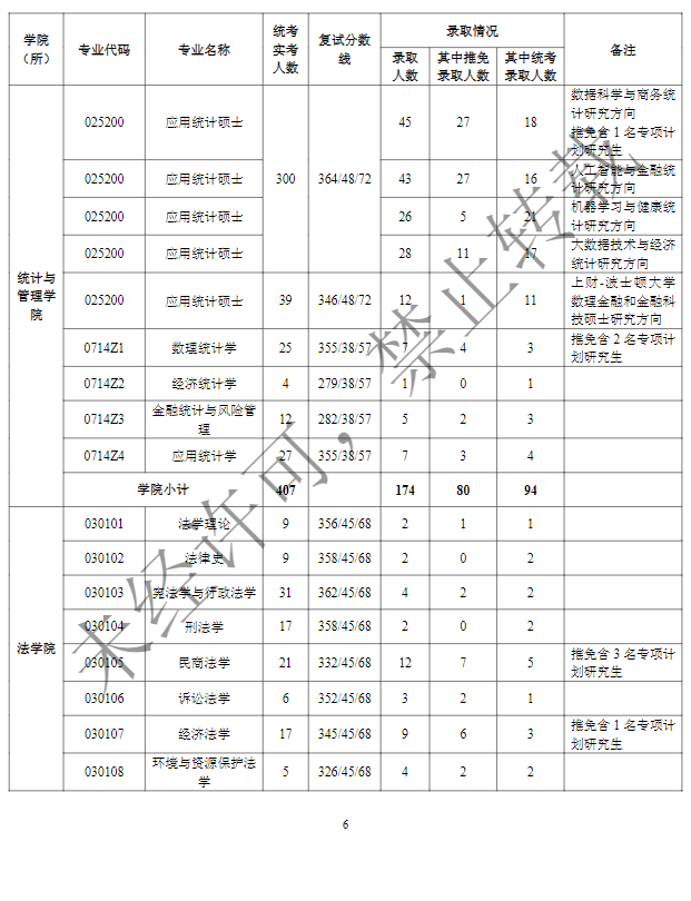 2024上海财经大学考研报录比（含2022-2023历年）