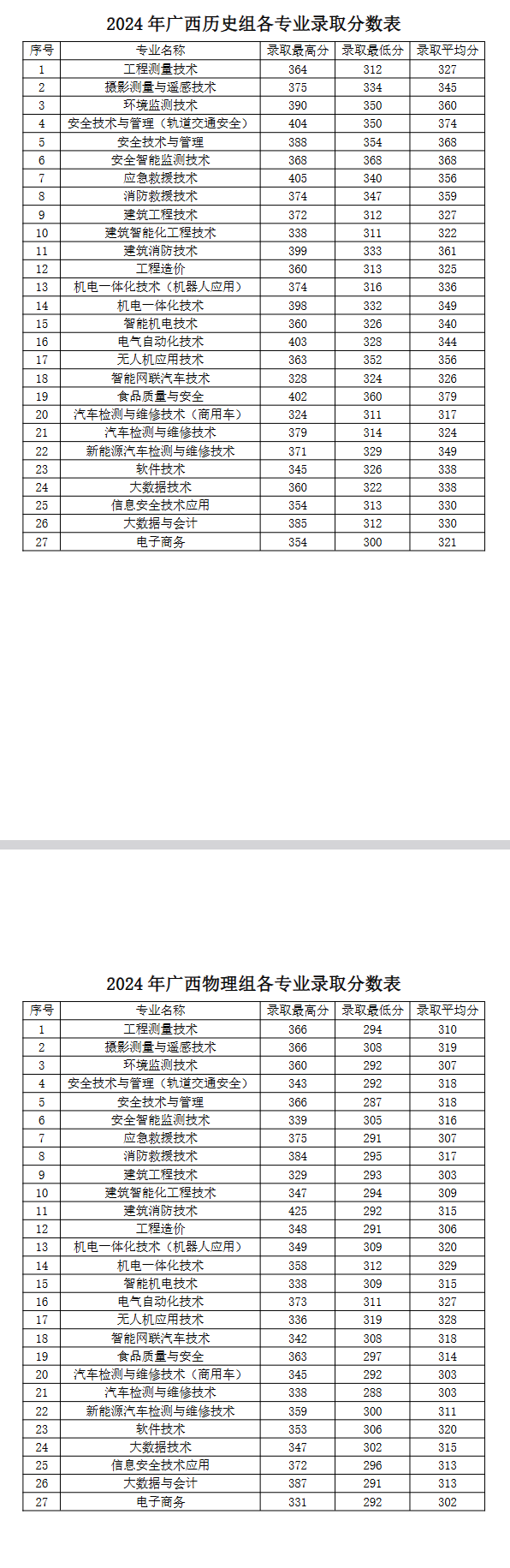 2024广西安全工程职业技术学院录取分数线（含2023年）