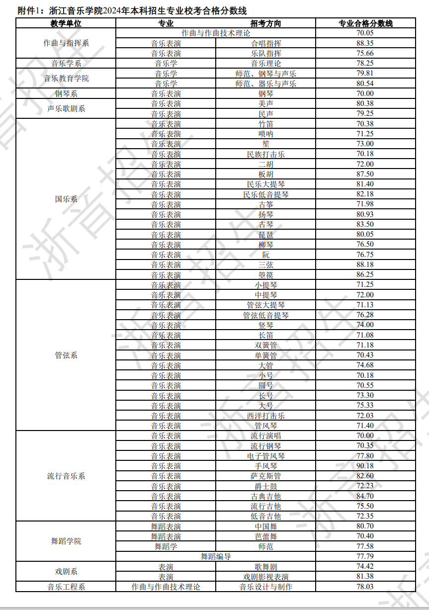 2024浙江音乐学院艺术类专业校考合格分数线(含2022-2023年) 2024浙江音乐学院艺术类专业校考合格分数线(含2022-2023年)