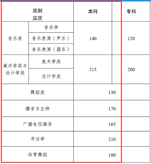 2024云南艺术生本科分数线多少分（含2022-2023历年）