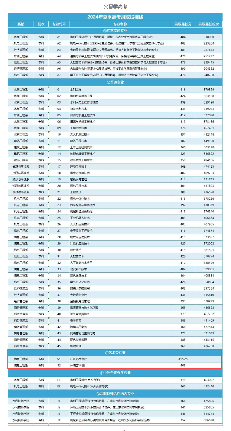 2024山东水利职业学院艺术类录取分数线(含2022历年) 2024山东水利职业学院艺术类录取分数线(含2022历年)