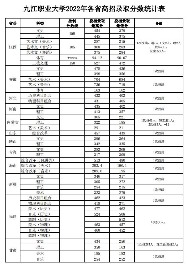2024九江职业大学艺术类录取分数线（含2022-2023历年）