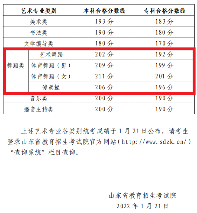 2024山东舞蹈高考分数线（含2022-2023历年）
