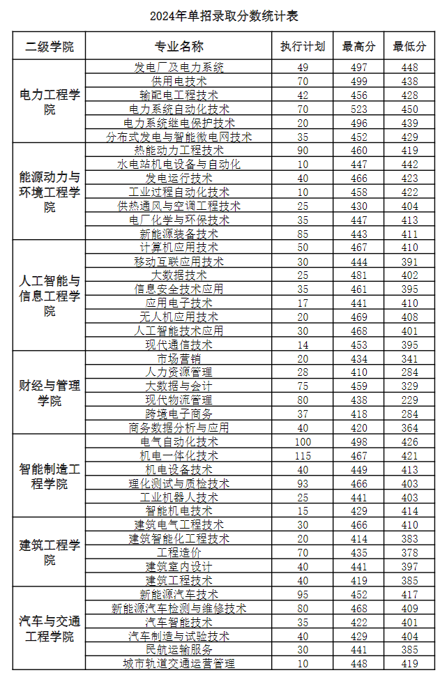 2024广西电力职业技术学院单招、对口招生录取分数线(含2023年) 2024广西电力职业技术学院单招、对口招生录取分数线(含2023年)