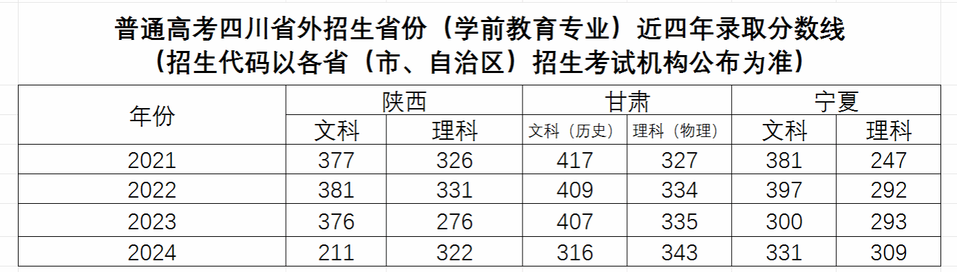 2024四川幼儿师范高等专科学校录取分数线（含2022-2023历年）