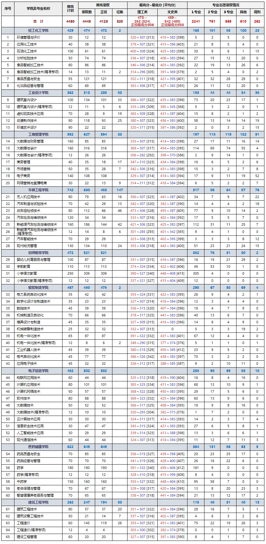 2024广西工业职业技术学院录取分数线（含2022-2023历年）