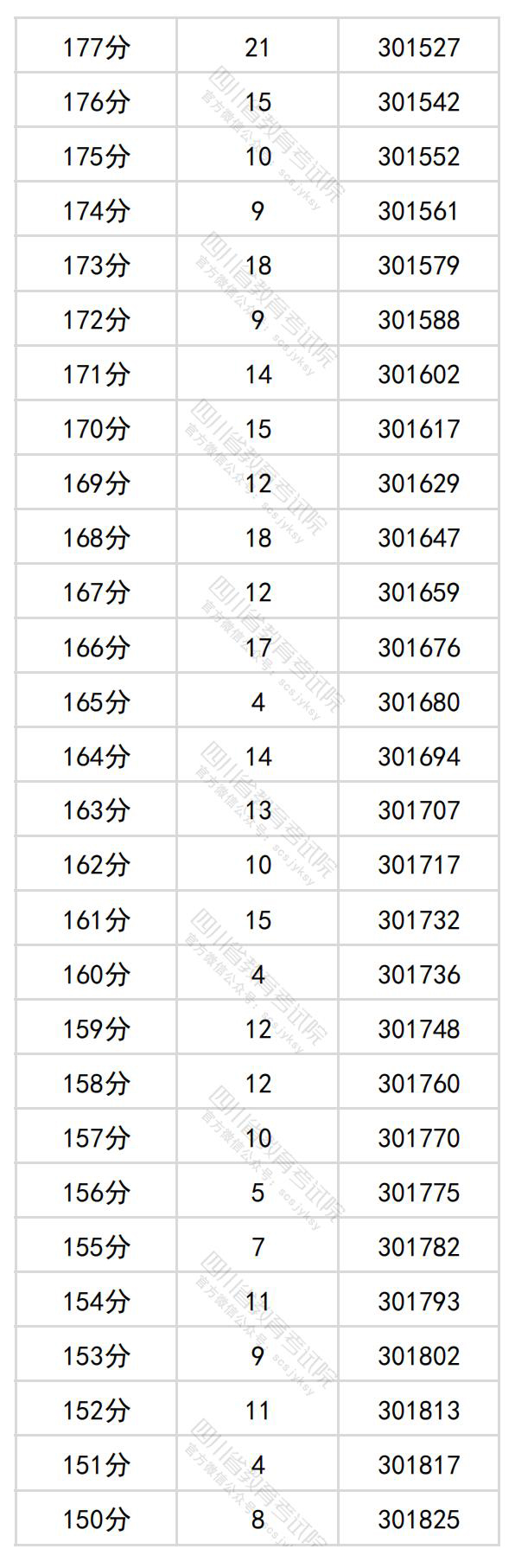 2024四川高考一分一段表（理科+文科）