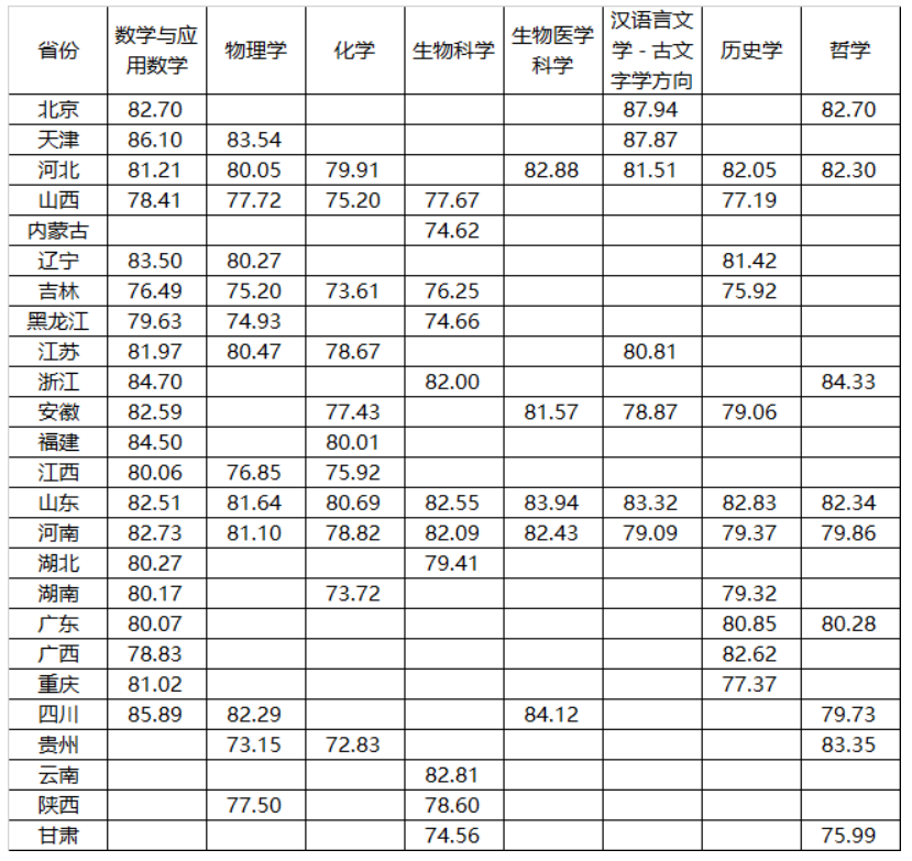 2024山东大学强基计划录取分数线（含2022-2023年）