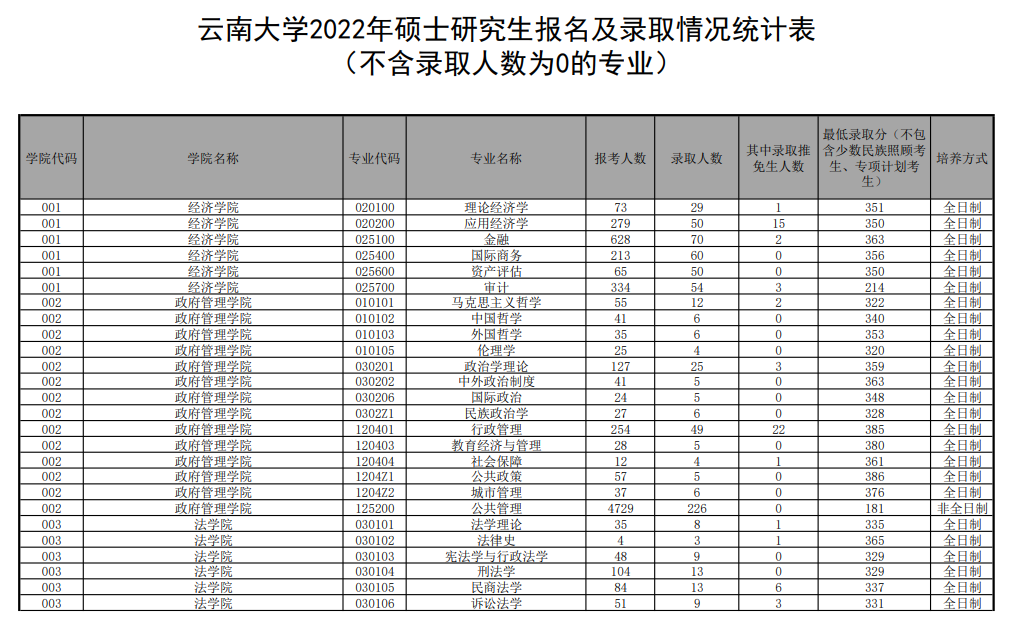 2024云南大学考研报名人数（含2022-2023历年）