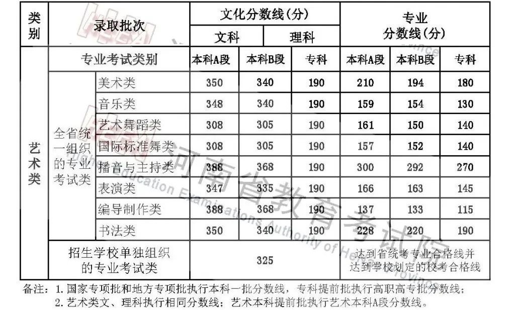 2024河南艺术高考分数线一览表（含2022-2023历年）