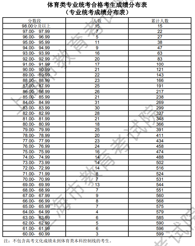 2024上海体育高考一分一段表（含2022-2023年）