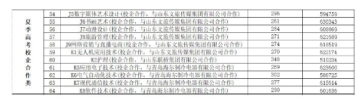 2024曲阜远东职业技术学院录取分数线(含2023年) 2024曲阜远东职业技术学院录取分数线(含2023年)