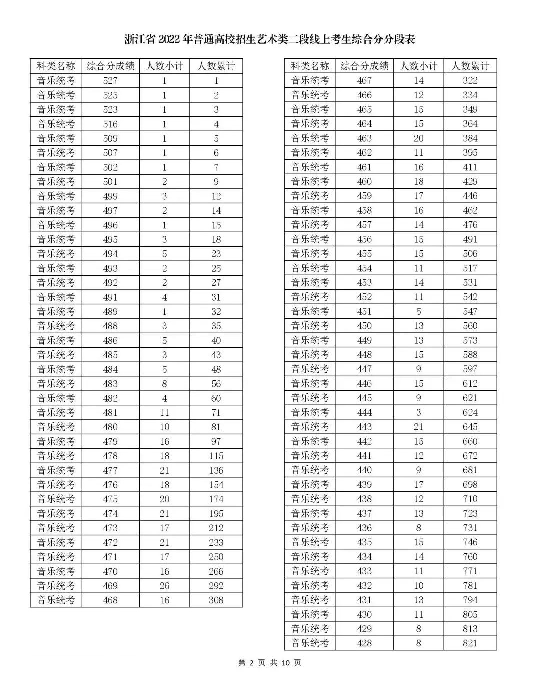 2024浙江音乐高考一分一段表（含2022-2023年）