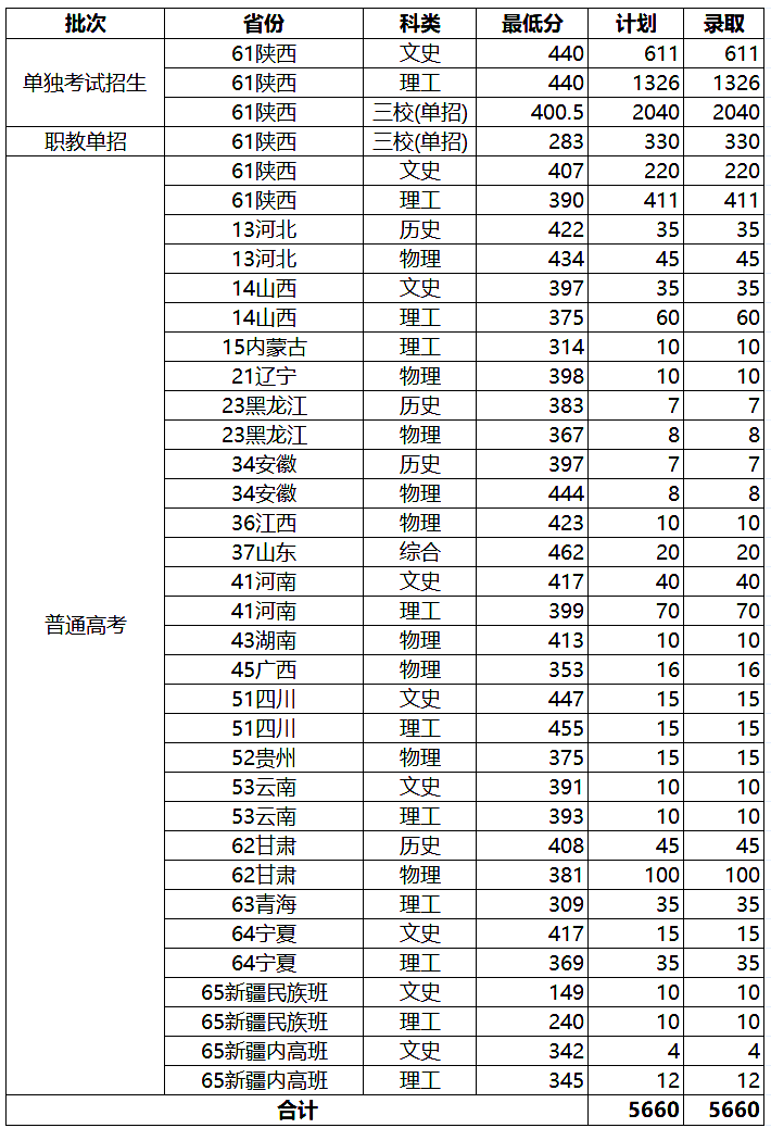 2024陕西国防工业职业技术学院录取分数线（含2022-2023历年）