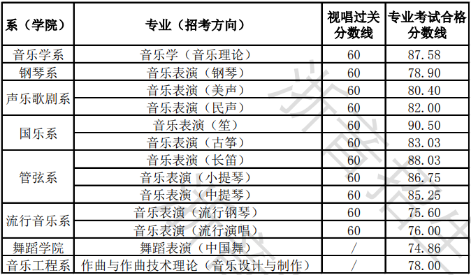 2024浙江音乐学院艺术类专业校考合格分数线(含2022-2023年) 2024浙江音乐学院艺术类专业校考合格分数线(含2022-2023年)