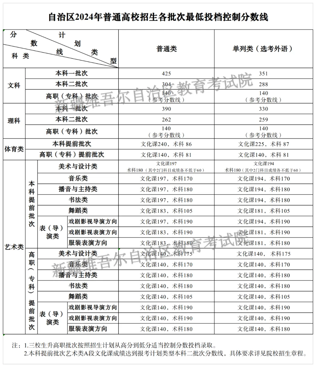 2024新疆高考多少分能上一本大学（含2022-2023历年）