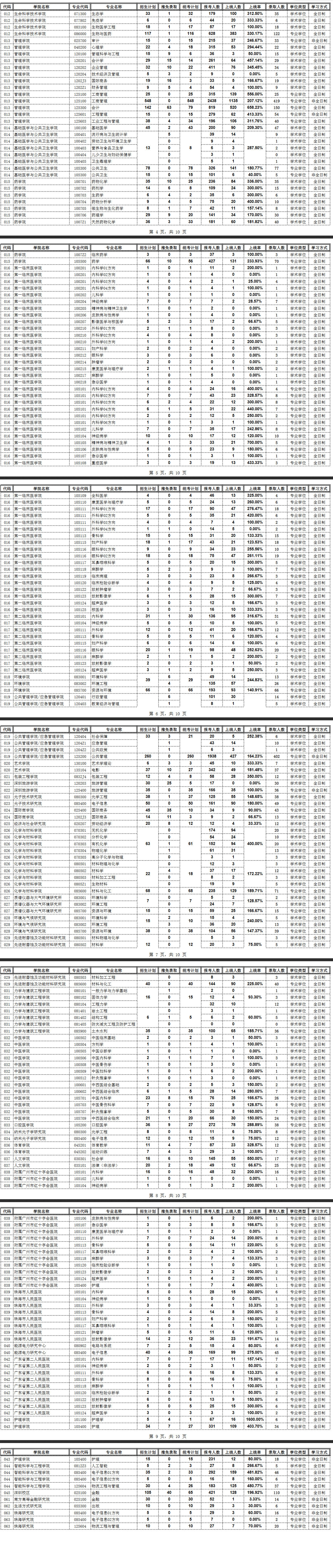2024暨南大学考研报录比(含2022-2023历年) 2024暨南大学考研报录比(含2022-2023历年)