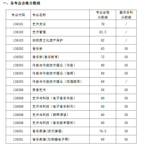 2024西安音乐学院艺术类专业校考合格分数线（含2022-2023历年）